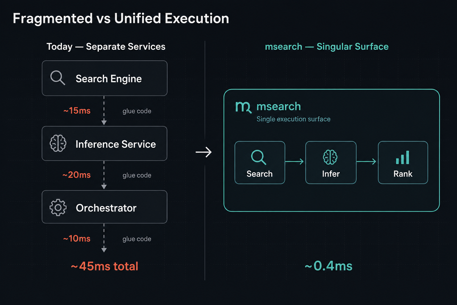 Fragmented vs Unified Execution — separate services with glue code latency versus a single msearch execution surface