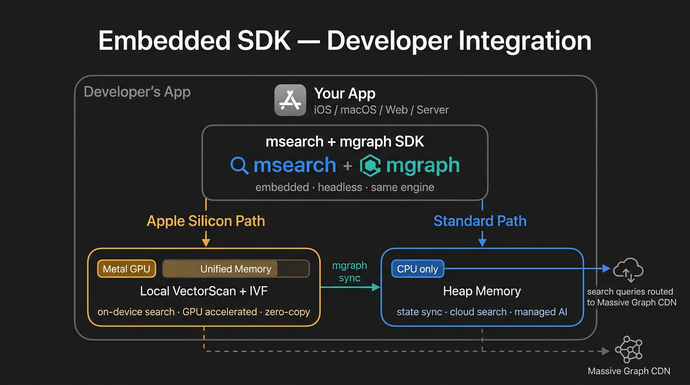 Embedded SDK — developer integration showing Apple Silicon and Standard paths