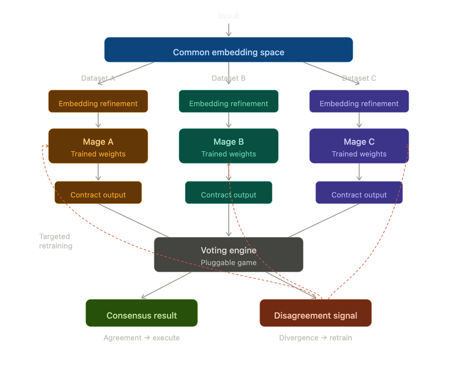 The Three Mage Hypothesis