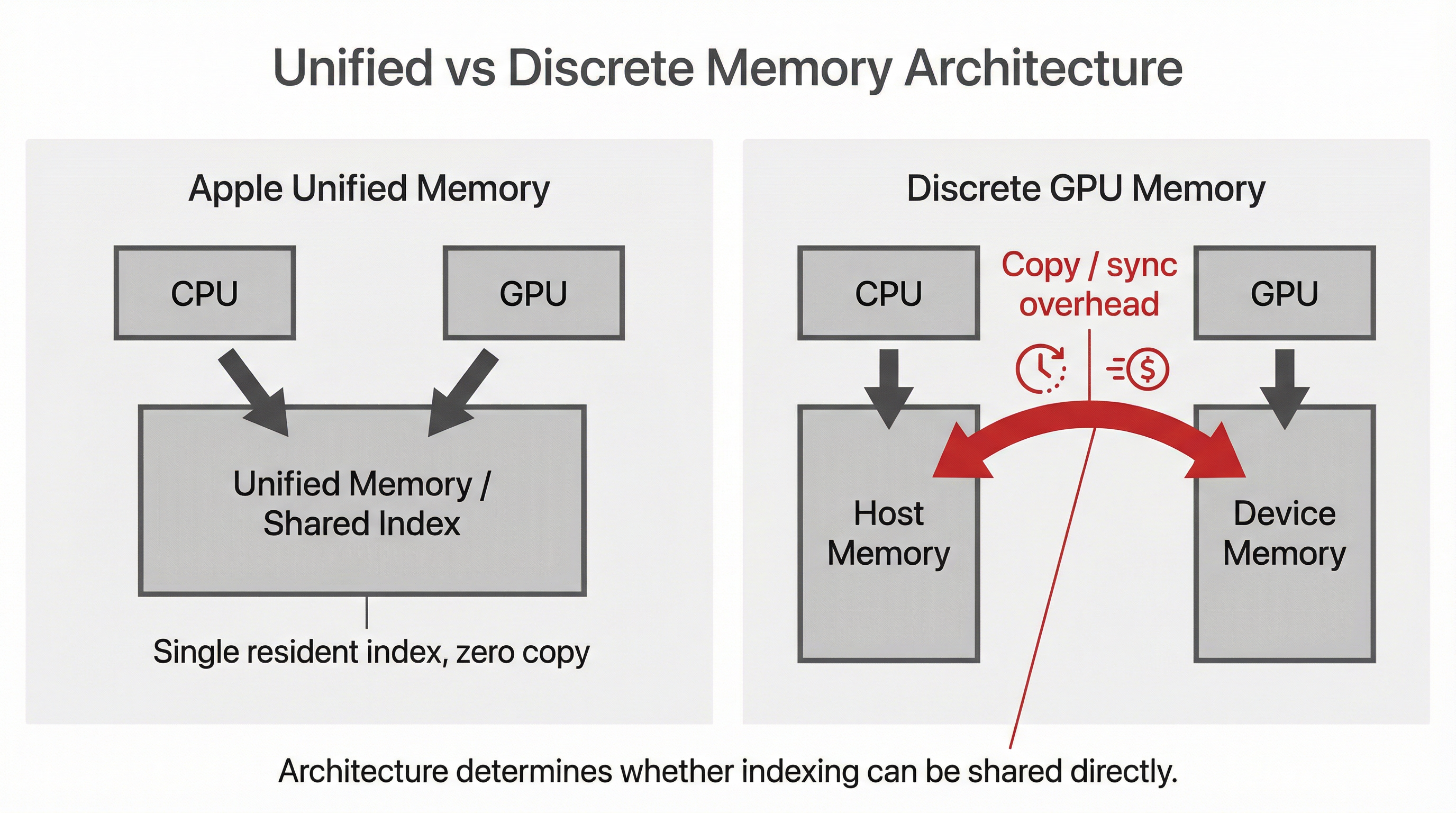 Figure 0.2 — Unified memory vs discrete GPU memory architecture