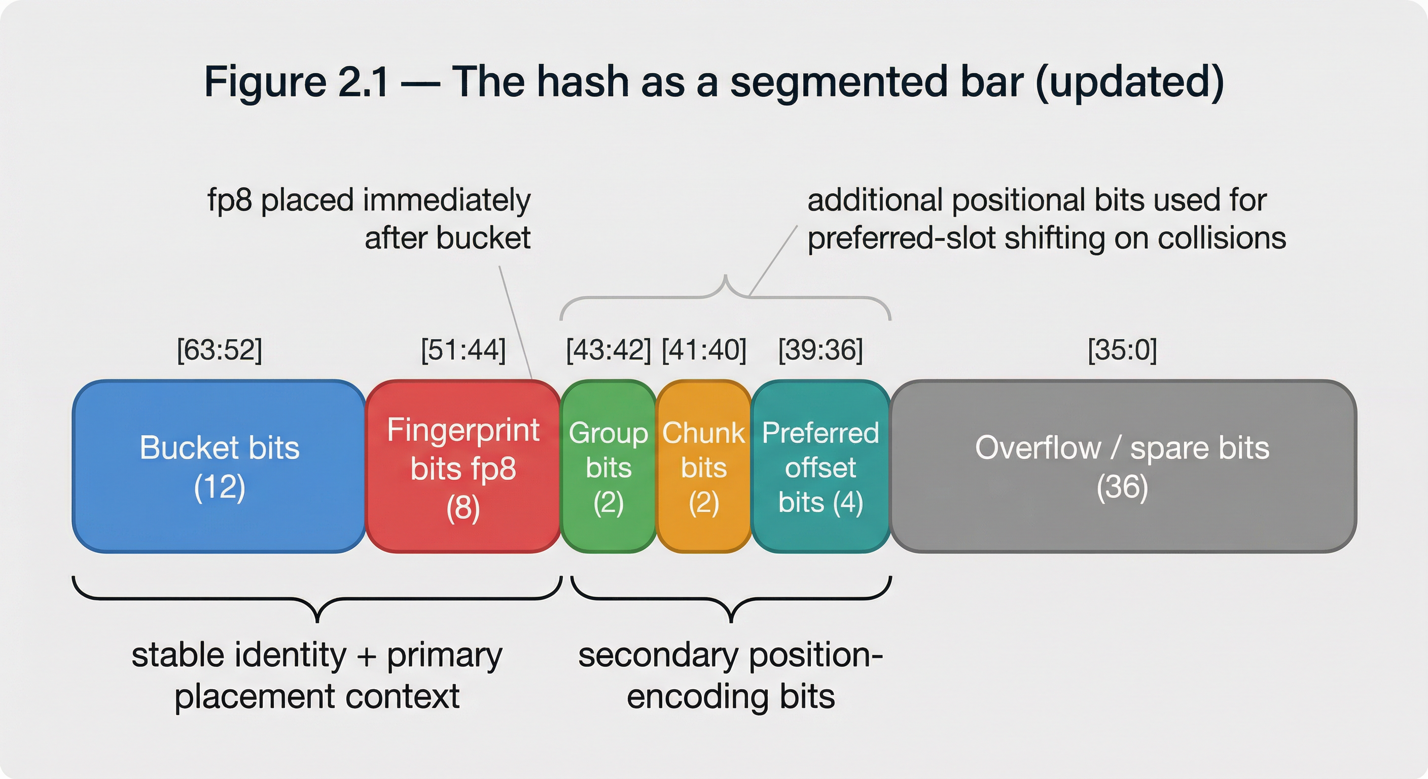 Figure 2.1 — The hash as a segmented bar
