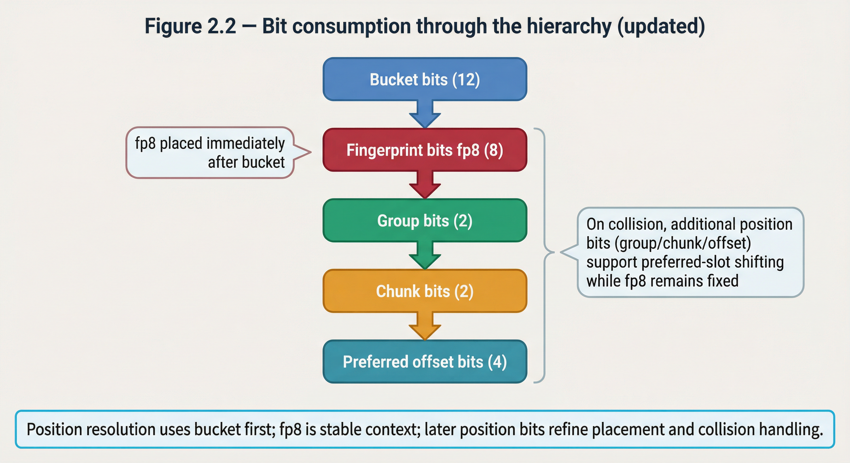 Figure 2.2 — Bit consumption through the hierarchy