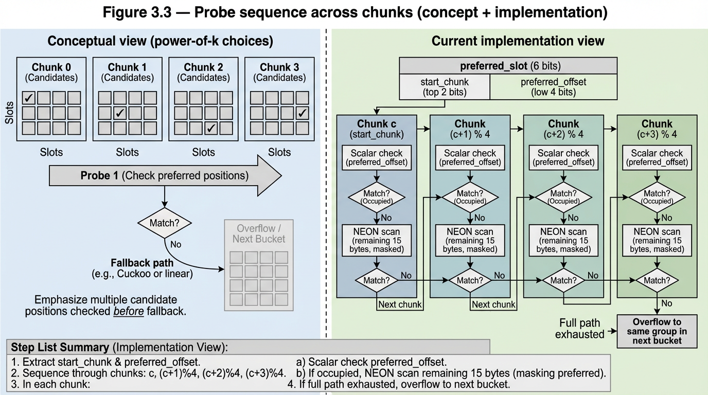 Figure 3.3 — The probe sequence: power-of-k-choices across chunks