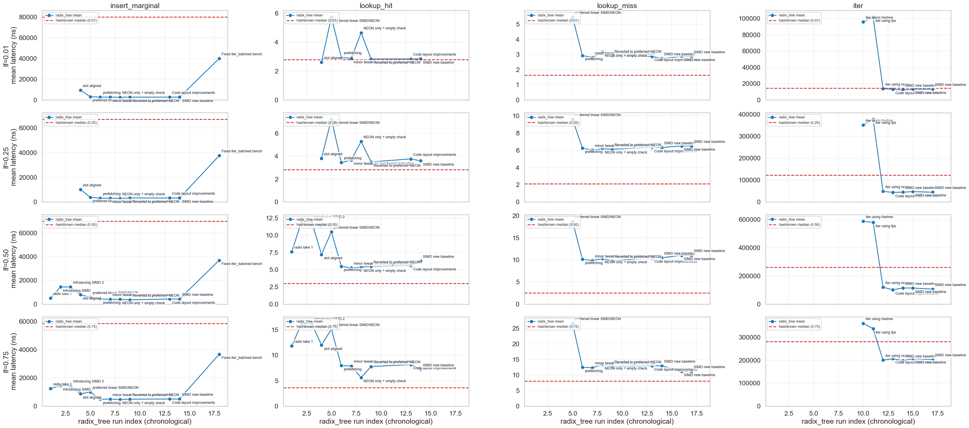 Figure 4.1 — Latency progression across runs