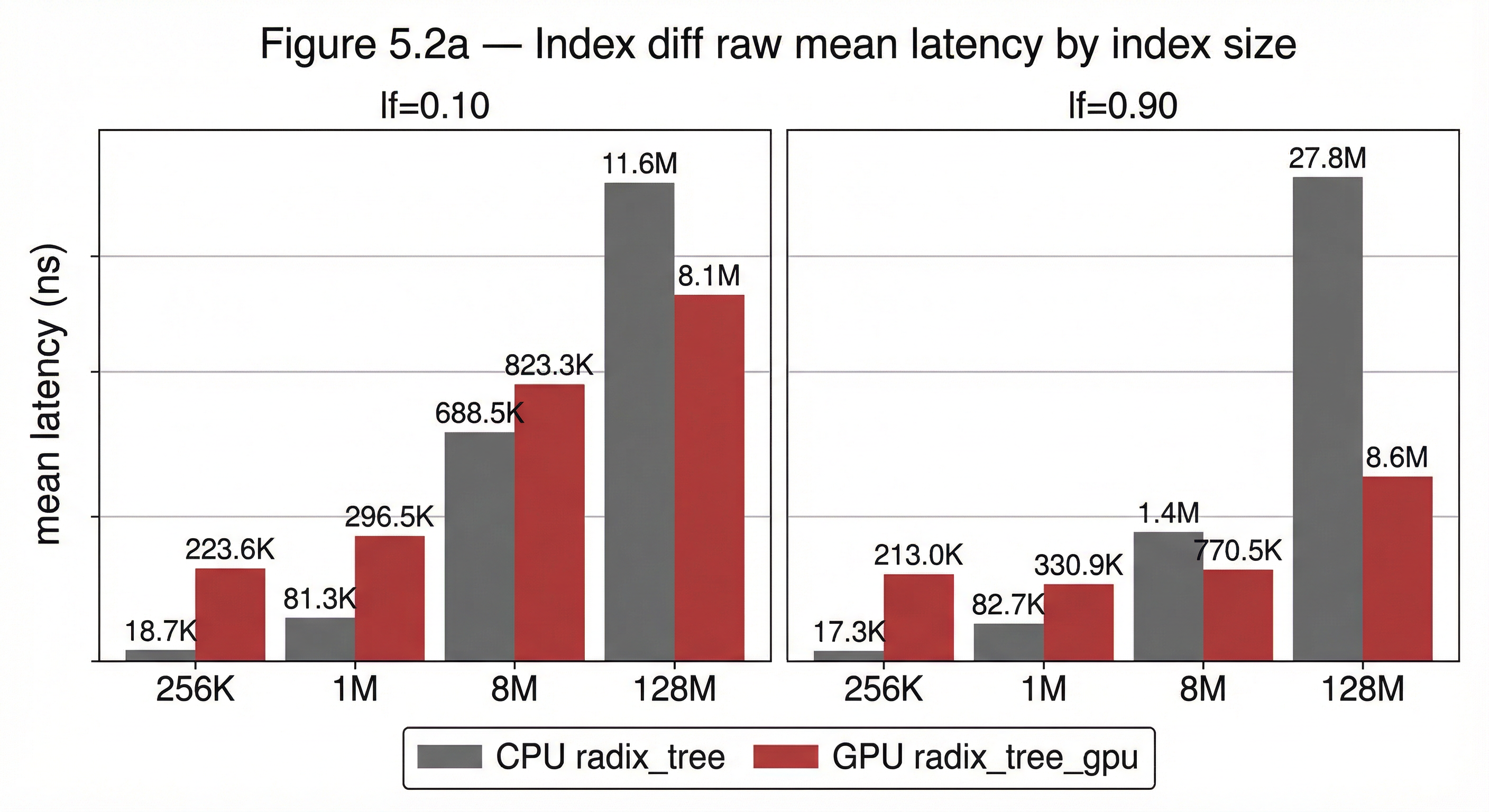 Figure 5.2a — Index diff raw mean latency by index size