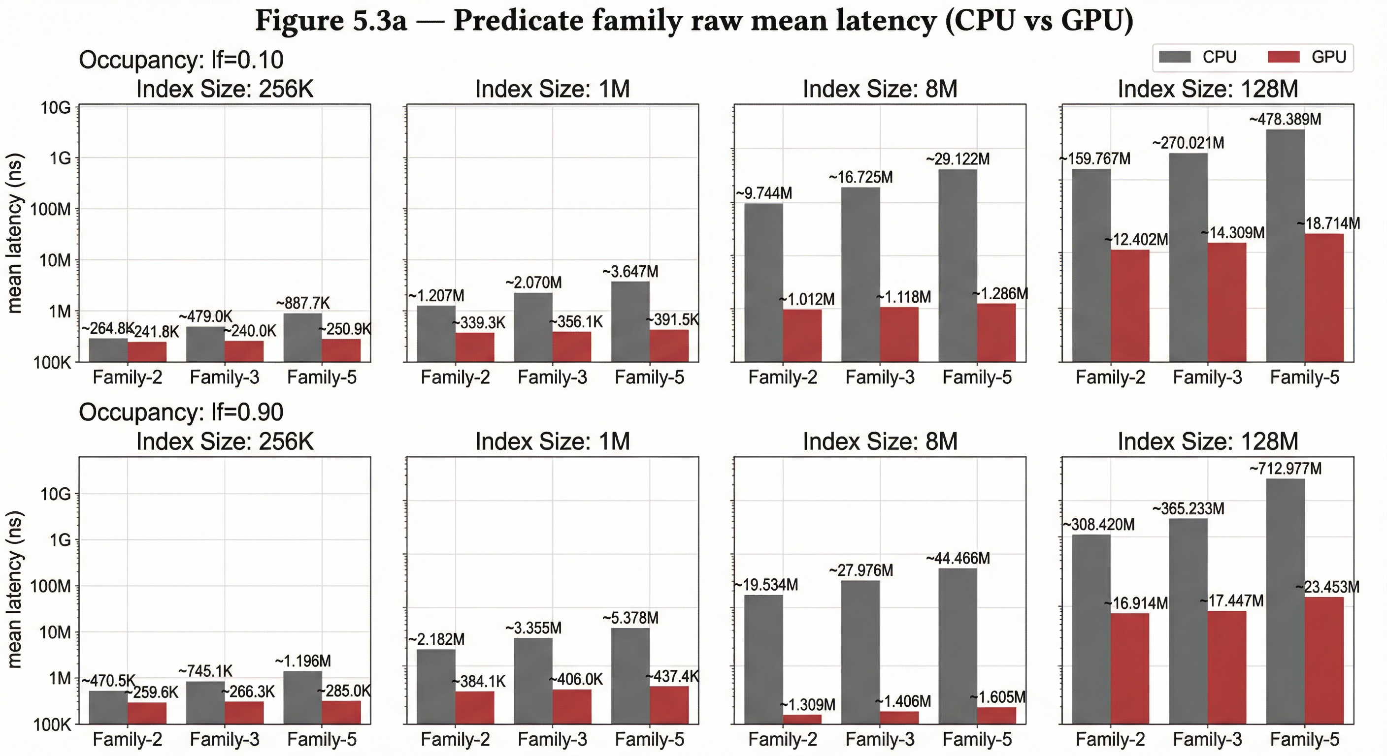 Figure 5.3a — Algebraic predicates: raw mean latency by family and index size