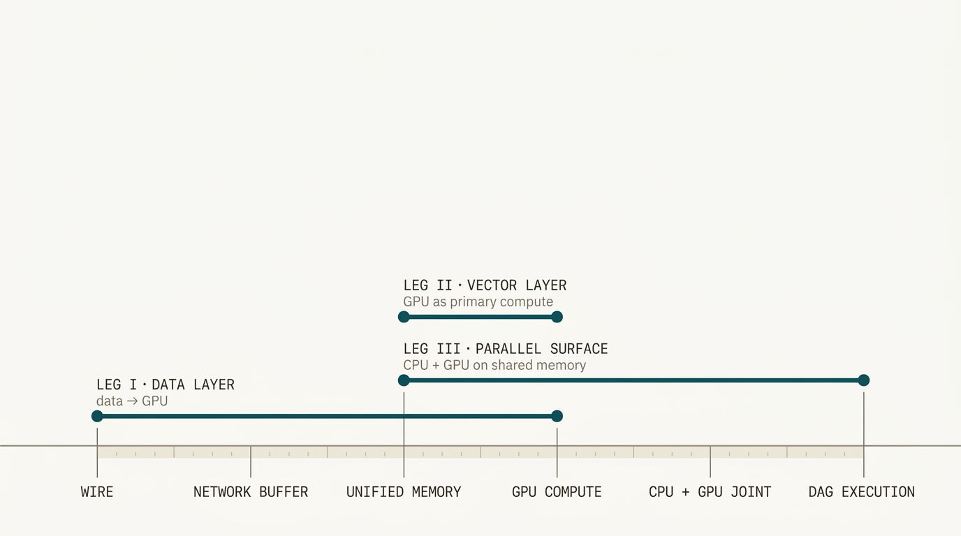 Three legs of the benchmark plan: data layer, GPU layer, and parallel surface — overlapping spans across one shared substrate