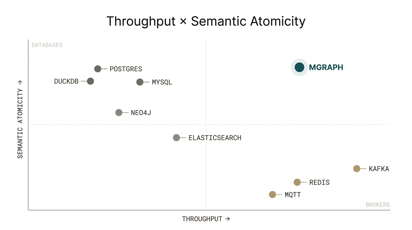 Positioning chart: throughput versus semantic atomicity across today's systems — brokers (Kafka, Redis, MQTT) bottom-right, databases (Postgres, DuckDB, MySQL) upper-left, graph/search (Neo4j, Elasticsearch) middle, mgraph alone in the upper-right